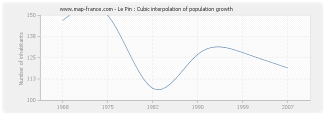 Le Pin : Cubic interpolation of population growth